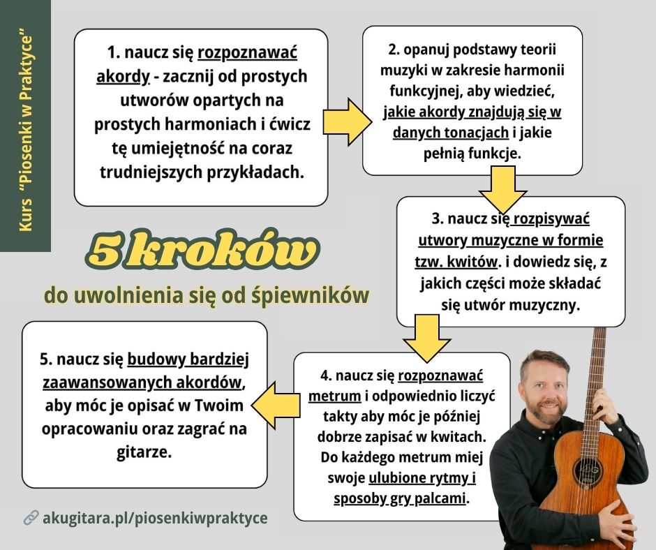 Jak zacząć grać ze słuchu na gitarze