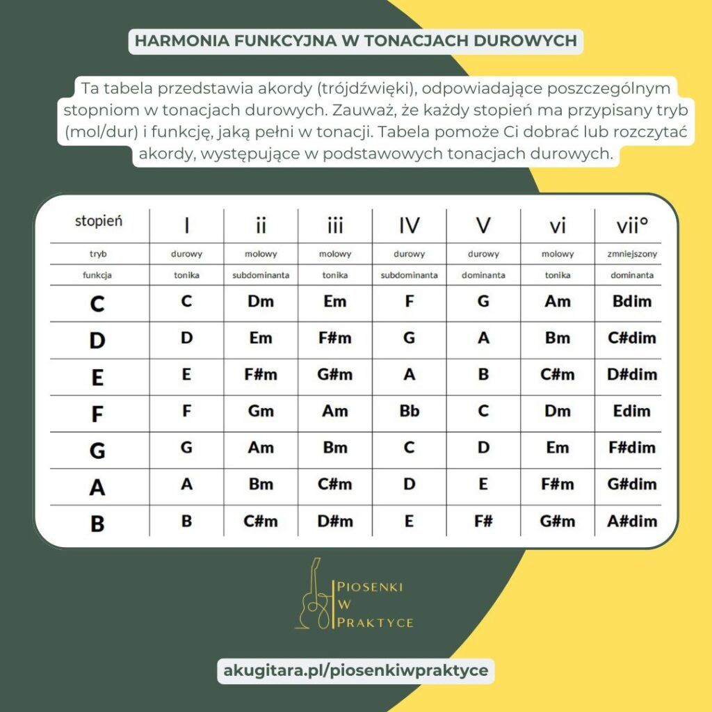 harmonia funkcyjna w tonacjach durowych